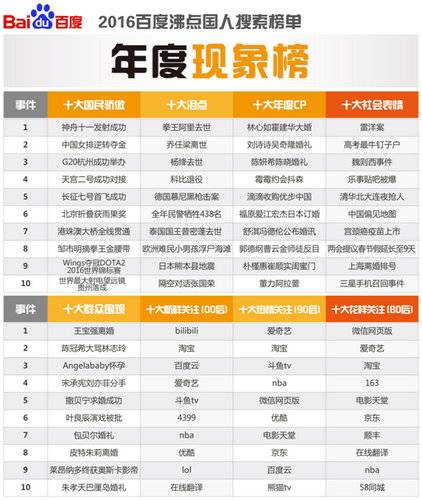 百度發(fā)布2016年沸點(diǎn)國(guó)人搜索詳細(xì)榜單-年度現(xiàn)象榜 百度發(fā)布2016年沸點(diǎn)國(guó)人搜索詳細(xì)榜單-年度現(xiàn)象榜